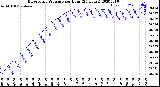 Milwaukee Weather Barometric Pressure<br>per Hour<br>(24 Hours)