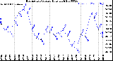 Milwaukee Weather Barometric Pressure<br>Daily High