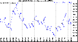 Milwaukee Weather Barometric Pressure<br>Daily Low