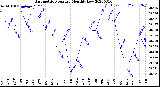 Milwaukee Weather Barometric Pressure<br>Monthly Low