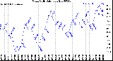 Milwaukee Weather Wind Chill<br>Daily Low