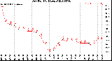 Milwaukee Weather Dew Point<br>(24 Hours)