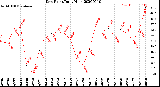 Milwaukee Weather Dew Point<br>Daily High