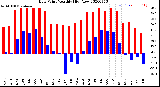 Milwaukee Weather Dew Point<br>Monthly High/Low