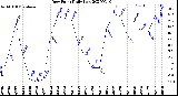 Milwaukee Weather Dew Point<br>Daily Low