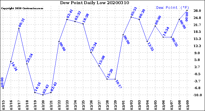 Milwaukee Weather Dew Point<br>Daily Low