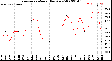 Milwaukee Weather Evapotranspiration<br>per Day (Ozs sq/ft)