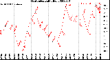 Milwaukee Weather Heat Index<br>Daily High