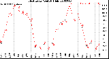 Milwaukee Weather Heat Index<br>Monthly High