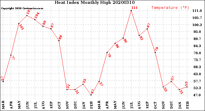 Milwaukee Weather Heat Index<br>Monthly High