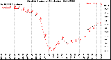 Milwaukee Weather Outdoor Humidity<br>(24 Hours)