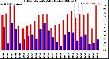 Milwaukee Weather Outdoor Humidity<br>Daily High/Low