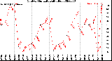 Milwaukee Weather Outdoor Humidity<br>Daily High