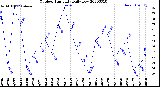 Milwaukee Weather Outdoor Humidity<br>Daily Low