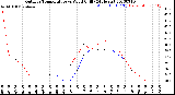 Milwaukee Weather Outdoor Temperature<br>vs Wind Chill<br>(24 Hours)