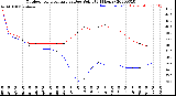 Milwaukee Weather Outdoor Temperature<br>vs Dew Point<br>(24 Hours)