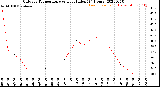 Milwaukee Weather Outdoor Temperature<br>vs Heat Index<br>(24 Hours)