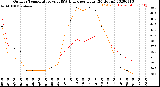 Milwaukee Weather Outdoor Temperature<br>vs THSW Index<br>per Hour<br>(24 Hours)