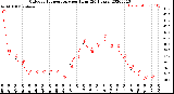 Milwaukee Weather Outdoor Temperature<br>per Hour<br>(24 Hours)