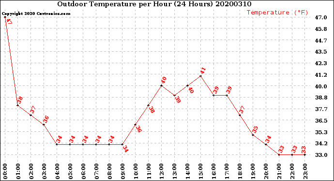 Milwaukee Weather Outdoor Temperature<br>per Hour<br>(24 Hours)