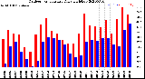 Milwaukee Weather Outdoor Temperature<br>Daily High/Low