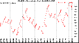 Milwaukee Weather Outdoor Temperature<br>Daily High