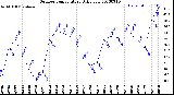 Milwaukee Weather Outdoor Temperature<br>Daily Low