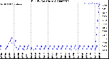 Milwaukee Weather Rain<br>By Day<br>(Inches)