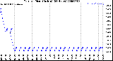 Milwaukee Weather Rain<br>per Hour<br>(Inches)<br>(24 Hours)