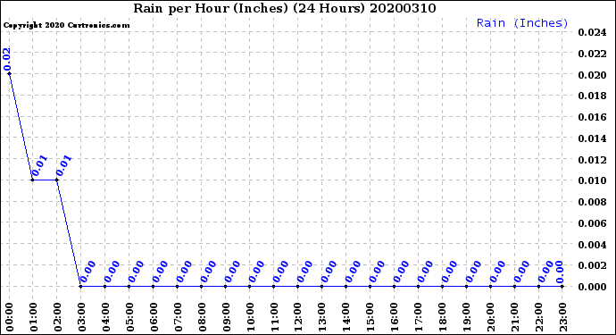 Milwaukee Weather Rain<br>per Hour<br>(Inches)<br>(24 Hours)