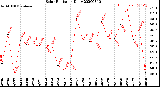 Milwaukee Weather Solar Radiation<br>Daily