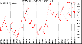 Milwaukee Weather THSW Index<br>Daily High