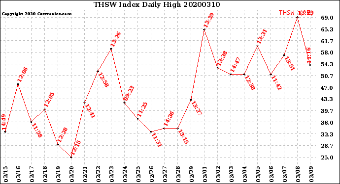 Milwaukee Weather THSW Index<br>Daily High