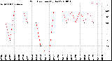 Milwaukee Weather Wind Direction<br>(By Day)