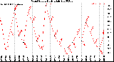 Milwaukee Weather Wind Speed<br>Daily High