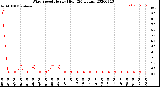 Milwaukee Weather Wind Speed<br>Hourly High<br>(24 Hours)