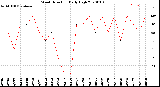 Milwaukee Weather Wind Direction<br>Daily High