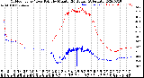 Milwaukee Weather Outdoor Temp / Dew Point<br>by Minute<br>(24 Hours) (Alternate)