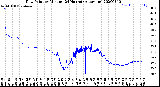 Milwaukee Weather Dew Point<br>by Minute<br>(24 Hours) (Alternate)