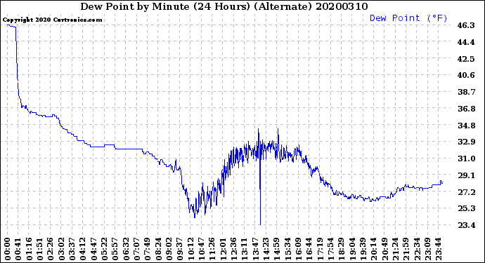 Milwaukee Weather Dew Point<br>by Minute<br>(24 Hours) (Alternate)