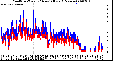 Milwaukee Weather Wind Speed/Gusts<br>by Minute<br>(24 Hours) (Alternate)