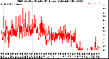 Milwaukee Weather Wind Speed<br>by Minute<br>(24 Hours) (Alternate)