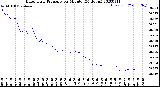 Milwaukee Weather Barometric Pressure<br>per Minute<br>(24 Hours)