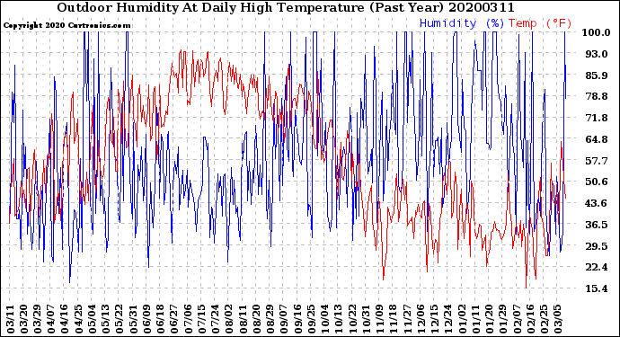 Milwaukee Weather Outdoor Humidity<br>At Daily High<br>Temperature<br>(Past Year)