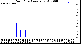 Milwaukee Weather Rain<br>per Minute<br>(Inches)<br>(24 Hours)