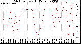 Milwaukee Weather Solar Radiation<br>Avg per Day W/m2/minute