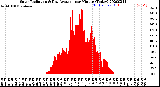 Milwaukee Weather Solar Radiation<br>& Day Average<br>per Minute<br>(Today)