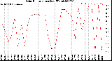 Milwaukee Weather Solar Radiation<br>per Day KW/m2