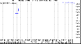 Milwaukee Weather Storm<br>Started 2020-03-11 04:14:13<br>Total Rain