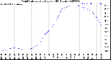 Milwaukee Weather Wind Chill<br>Hourly Average<br>(24 Hours)